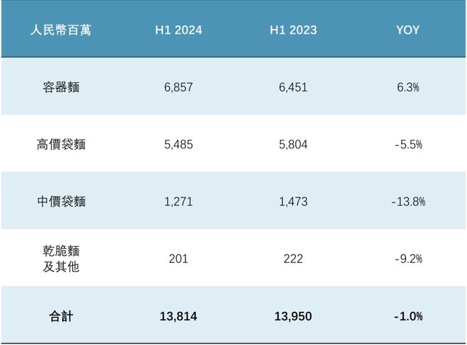 师傅和统一的营收增长都在靠无糖茶拉动ag旗舰手机版方便面业务增长乏力康(图4)